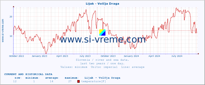  :: Lijak - Volčja Draga :: temperature | flow | height :: last two years / one day.