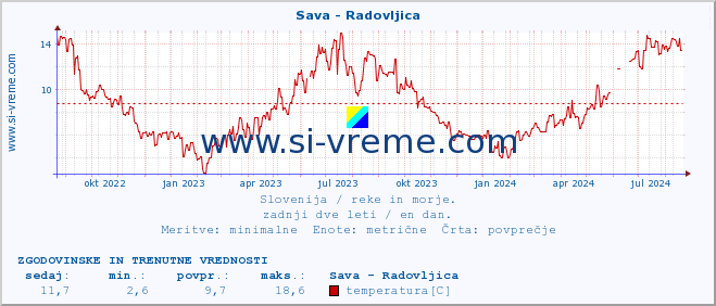 POVPREČJE :: Sava - Radovljica :: temperatura | pretok | višina :: zadnji dve leti / en dan.