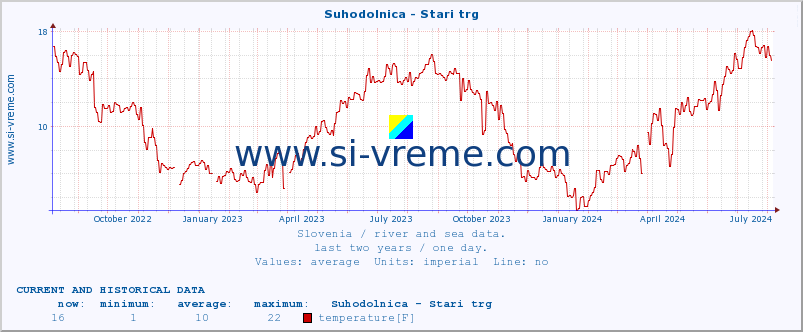  :: Suhodolnica - Stari trg :: temperature | flow | height :: last two years / one day.