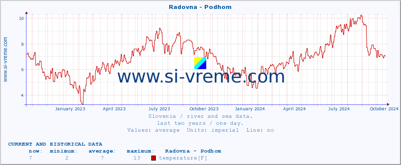  :: Radovna - Podhom :: temperature | flow | height :: last two years / one day.