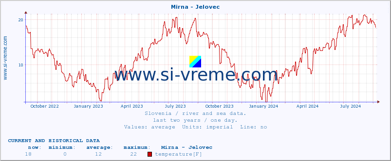  :: Mirna - Jelovec :: temperature | flow | height :: last two years / one day.