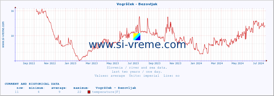  :: Vogršček - Bezovljak :: temperature | flow | height :: last two years / one day.