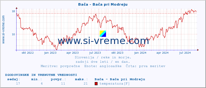 POVPREČJE :: Bača - Bača pri Modreju :: temperatura | pretok | višina :: zadnji dve leti / en dan.