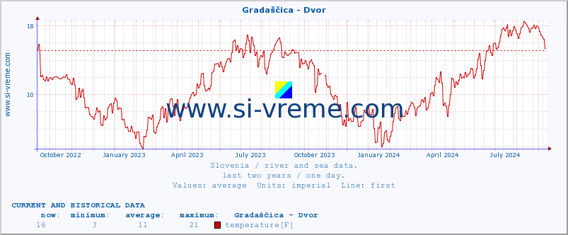  :: Gradaščica - Dvor :: temperature | flow | height :: last two years / one day.