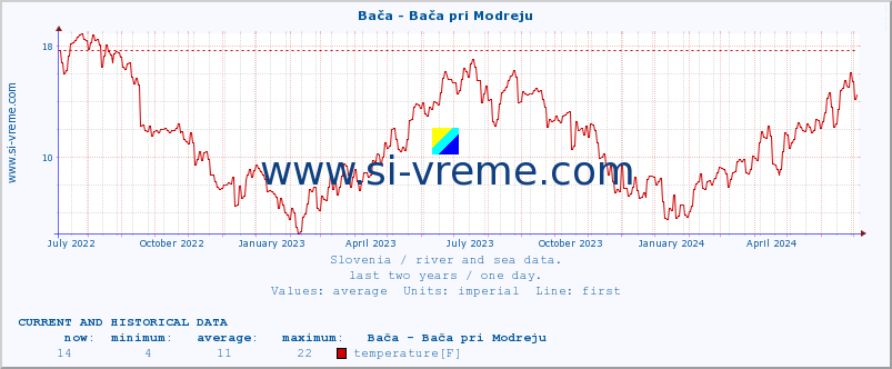  :: Bača - Bača pri Modreju :: temperature | flow | height :: last two years / one day.
