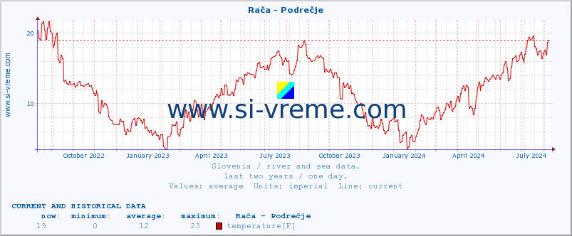  :: Rača - Podrečje :: temperature | flow | height :: last two years / one day.