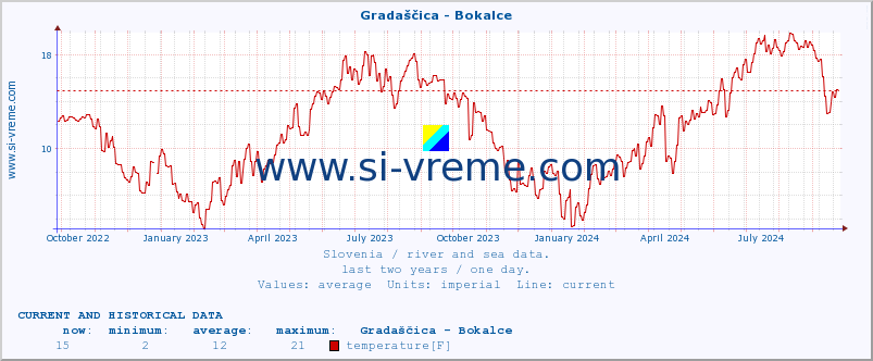  :: Gradaščica - Bokalce :: temperature | flow | height :: last two years / one day.