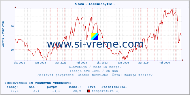 POVPREČJE :: Sava - Jesenice/Dol. :: temperatura | pretok | višina :: zadnji dve leti / en dan.