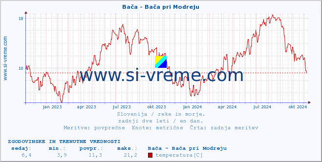 POVPREČJE :: Bača - Bača pri Modreju :: temperatura | pretok | višina :: zadnji dve leti / en dan.