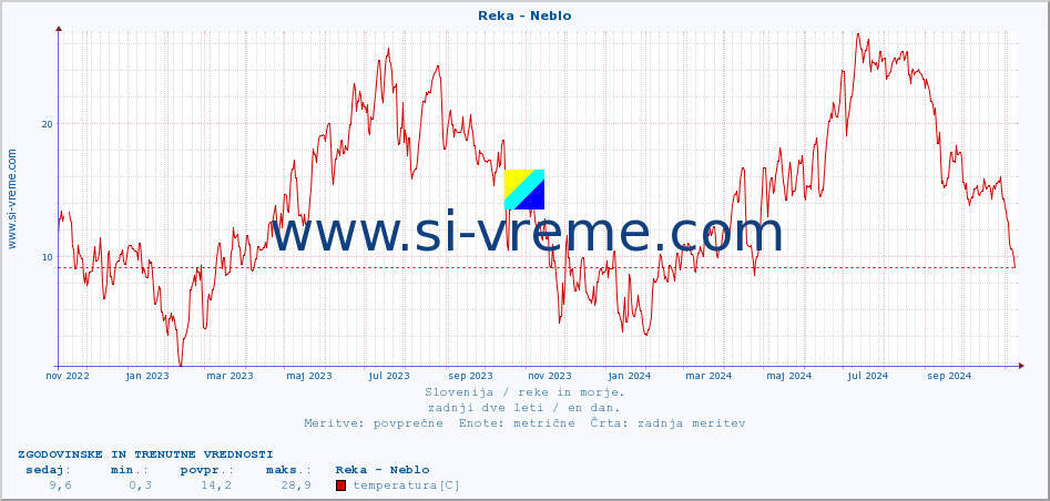 POVPREČJE :: Reka - Neblo :: temperatura | pretok | višina :: zadnji dve leti / en dan.