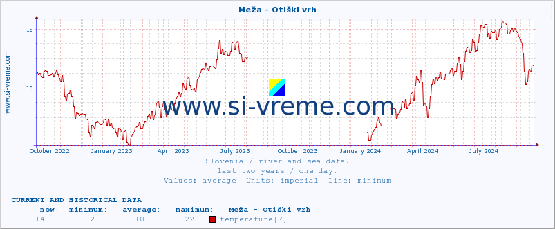  :: Meža - Otiški vrh :: temperature | flow | height :: last two years / one day.