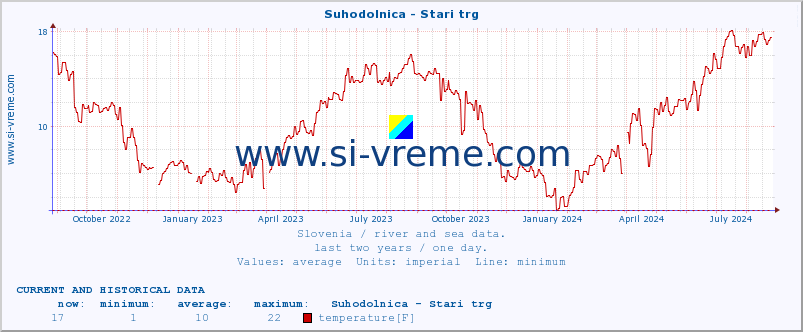  :: Suhodolnica - Stari trg :: temperature | flow | height :: last two years / one day.