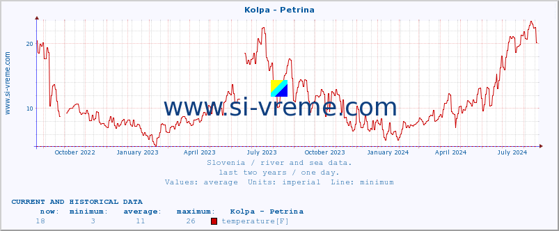  :: Kolpa - Petrina :: temperature | flow | height :: last two years / one day.