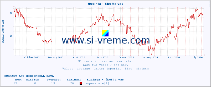  :: Hudinja - Škofja vas :: temperature | flow | height :: last two years / one day.