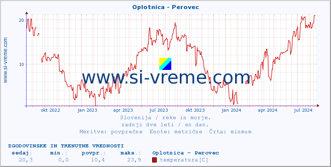 POVPREČJE :: Oplotnica - Perovec :: temperatura | pretok | višina :: zadnji dve leti / en dan.