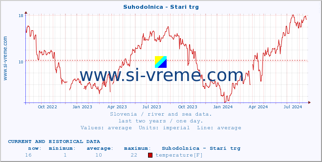  :: Suhodolnica - Stari trg :: temperature | flow | height :: last two years / one day.