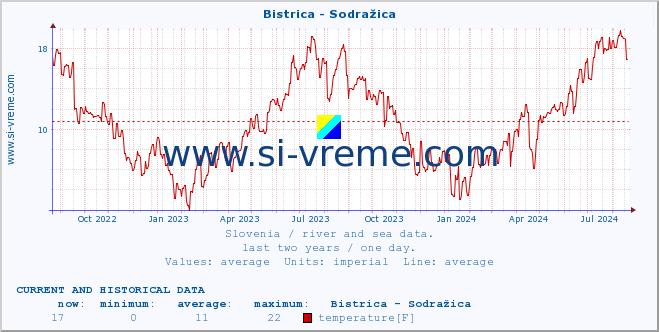  :: Bistrica - Sodražica :: temperature | flow | height :: last two years / one day.