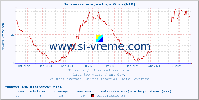  :: Jadransko morje - boja Piran (NIB) :: temperature | flow | height :: last two years / one day.