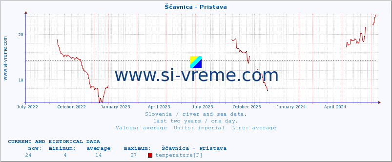  :: Ščavnica - Pristava :: temperature | flow | height :: last two years / one day.