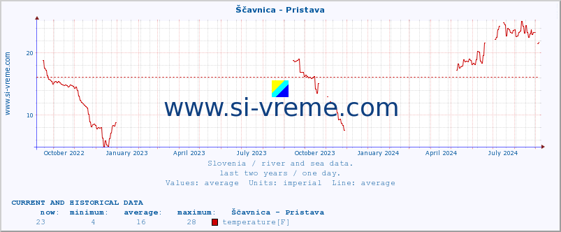  :: Ščavnica - Pristava :: temperature | flow | height :: last two years / one day.