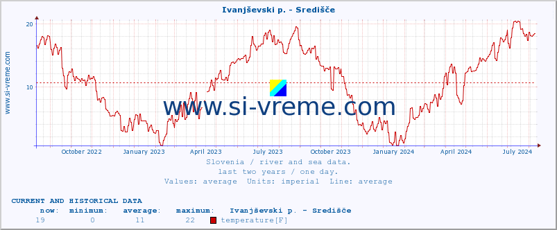  :: Ivanjševski p. - Središče :: temperature | flow | height :: last two years / one day.