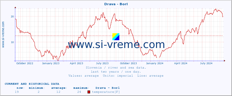  :: Drava - Borl :: temperature | flow | height :: last two years / one day.