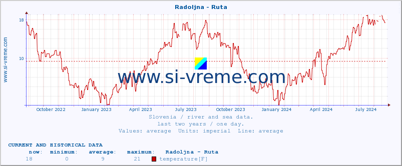  :: Radoljna - Ruta :: temperature | flow | height :: last two years / one day.