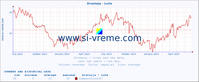  :: Dravinja - Loče :: temperature | flow | height :: last two years / one day.