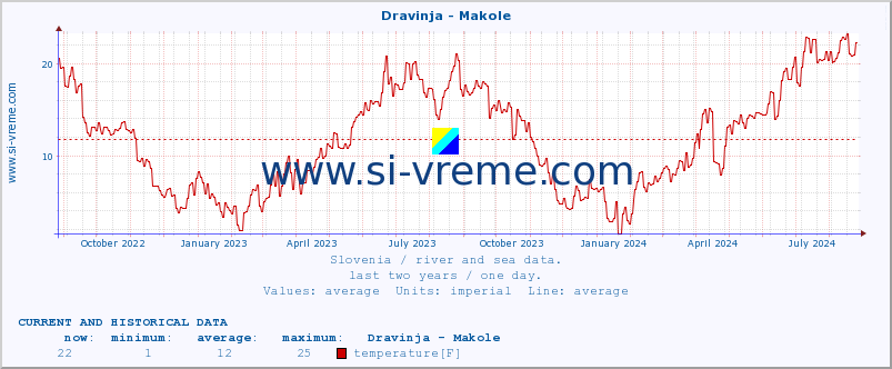  :: Dravinja - Makole :: temperature | flow | height :: last two years / one day.