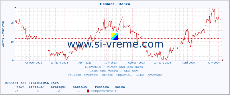  :: Pesnica - Ranca :: temperature | flow | height :: last two years / one day.