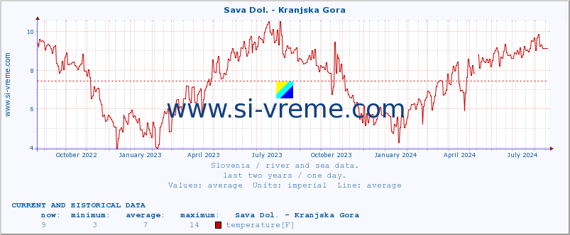  :: Sava Dol. - Kranjska Gora :: temperature | flow | height :: last two years / one day.