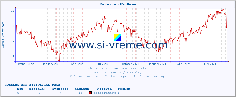  :: Radovna - Podhom :: temperature | flow | height :: last two years / one day.