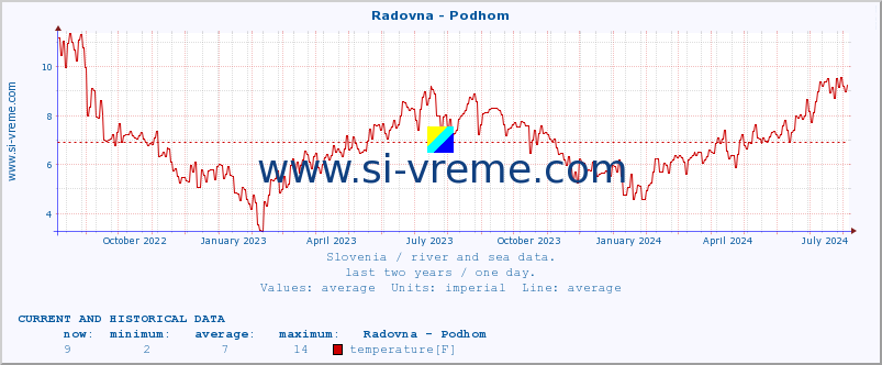  :: Radovna - Podhom :: temperature | flow | height :: last two years / one day.