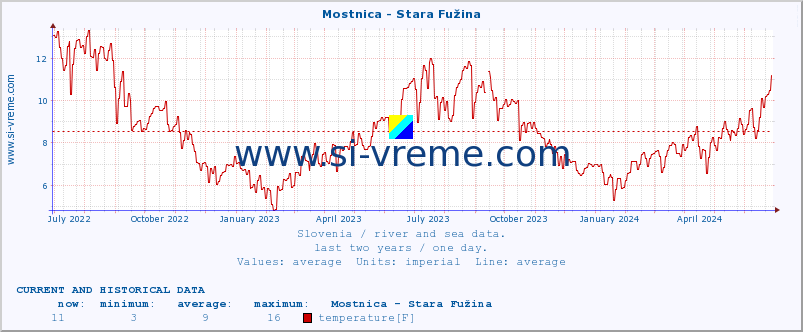  :: Mostnica - Stara Fužina :: temperature | flow | height :: last two years / one day.
