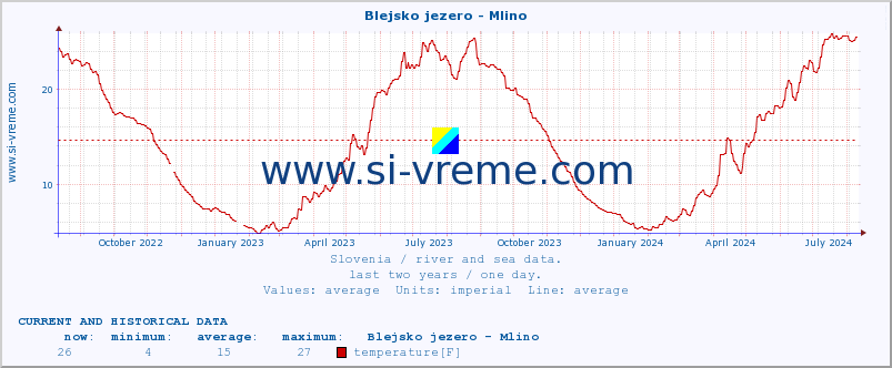  :: Blejsko jezero - Mlino :: temperature | flow | height :: last two years / one day.