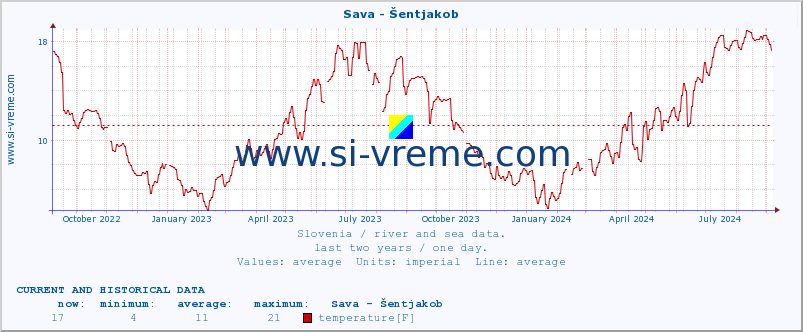  :: Sava - Šentjakob :: temperature | flow | height :: last two years / one day.