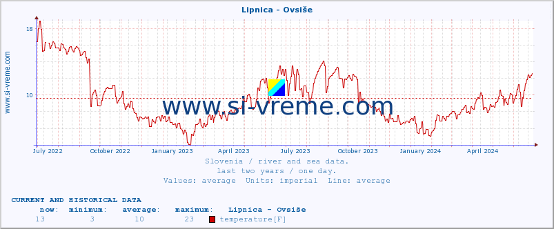  :: Lipnica - Ovsiše :: temperature | flow | height :: last two years / one day.
