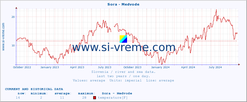  :: Sora - Medvode :: temperature | flow | height :: last two years / one day.