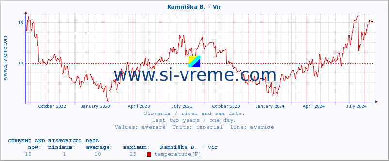  :: Kamniška B. - Vir :: temperature | flow | height :: last two years / one day.