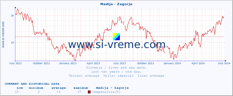  :: Medija - Zagorje :: temperature | flow | height :: last two years / one day.