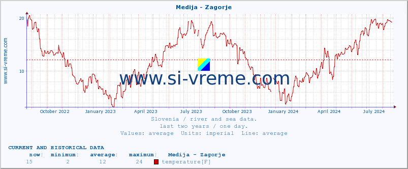  :: Medija - Zagorje :: temperature | flow | height :: last two years / one day.