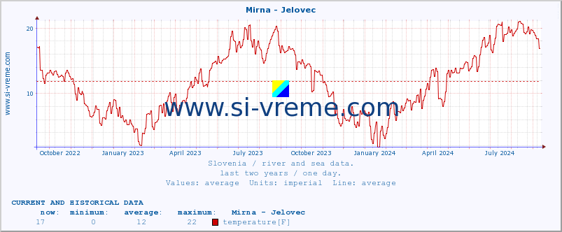  :: Mirna - Jelovec :: temperature | flow | height :: last two years / one day.