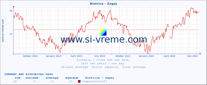  :: Bistrica - Zagaj :: temperature | flow | height :: last two years / one day.