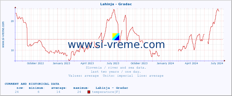  :: Lahinja - Gradac :: temperature | flow | height :: last two years / one day.