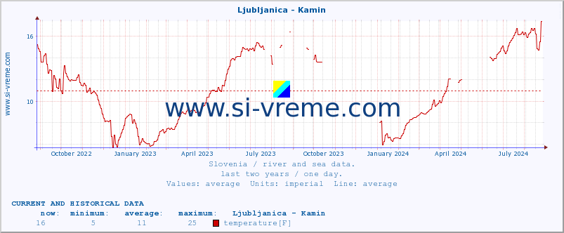  :: Ljubljanica - Kamin :: temperature | flow | height :: last two years / one day.