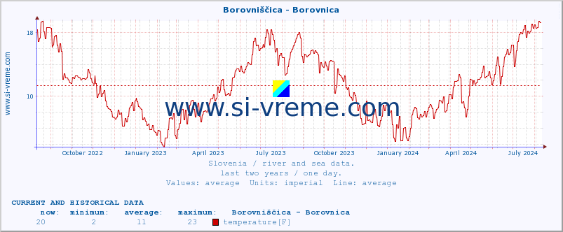  :: Borovniščica - Borovnica :: temperature | flow | height :: last two years / one day.