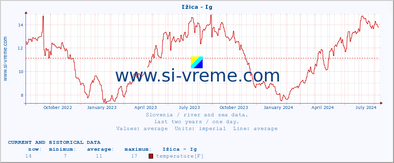  :: Ižica - Ig :: temperature | flow | height :: last two years / one day.