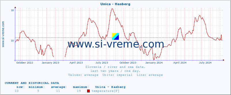  :: Unica - Hasberg :: temperature | flow | height :: last two years / one day.