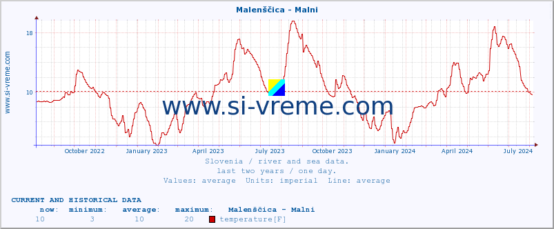 :: Malenščica - Malni :: temperature | flow | height :: last two years / one day.