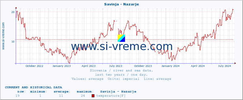  :: Savinja - Nazarje :: temperature | flow | height :: last two years / one day.